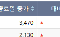 [급등락주 짚어보기] 유리기판·반도체 호재…제이앤티씨·씨피시스템 등 '上'