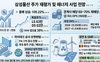 삼성물산, 원전·배당 가치 부각에 재평가…올해 105% 상승