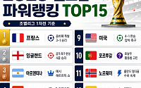 ESPN 선정 월드컵 파워랭킹 TOP 15 [북중미 월드컵]