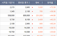 [베스트&워스트] 삼화전자 73% 폭등·디아이씨 34% 급락…AI 반도체 전력설비 랠리
