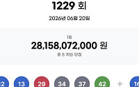 1229회 로또 당첨번호 ‘12, 13, 29, 34, 37, 42’…1등 당첨금 35억원