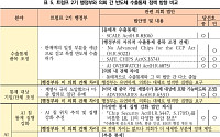 미국 반도체 규제 엇박자…삼성·SK 중국공장 불확실성 커진다