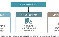 美, 관세회피 단속 고삐…"주요 신고 사항 철저히 점검해야"