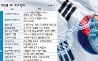 K바이오, 글로벌 파트너십 확대 총력…BIO USA 출격[바이오USA]
