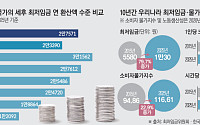 경총 "한국 최저임금 G7 평균보다 18% 높아⋯ 노동생산성은 하위권"