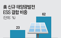 전력 먹는 AI 시대⋯美, 中 태양광 공급망 견제에 韓기업 기회