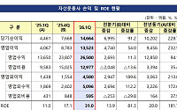운용사 1분기 순익 1조4664억…'불장'에 1년 새 3배 '쑥'
