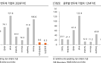 한화證 “SK하이닉스, 목표주가 430만원↑⋯실적 변동성 끝, 저평가 이유 없다”