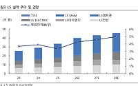iM證 “LS, 전력 인프라 수주 확대·중복상장 규제 수혜⋯목표가 57만원”