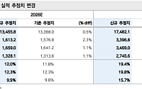 메리츠證 "삼성전기, MLCC·ABF 기판 쌍끌이 성장...목표가 280만원으로 상향"
