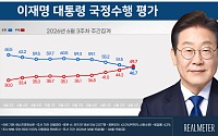 이 대통령 지지율 46.7%…취임 후 첫 긍정·부정 평가 역전