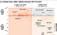 삼일PwC "AI가 노동시장 양극화…활용도 높을수록 고용·임금 상승"