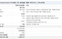 “SK스퀘어, SK하이닉스 상승에 기업가치 재평가…목표가 270만원”