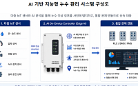 현대엔지니어링, AI 활용 ‘누수 예방 기술’ 특허