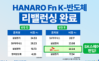 NH아문디운용, K-반도체 ETF 정기 리밸런싱…SK스퀘어 담았다