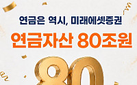 미래에셋증권, 업계 최초 연금자산 80조 돌파⋯“고객 신뢰·관리 편의성 탁월”