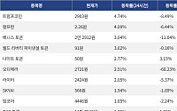 [넥스블록][코인시황] 트럼프코인 4.74% 상승, 딕시 8.16% 하락