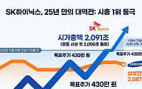SK하이닉스 시총 1위 등극…삼성전자 25년 독주 깨졌다