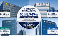 4대 금융, 상반기 순익 11조원 눈앞⋯증시 훈풍에 최대 실적 전망
