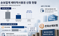 5세대 실손 출시에 손보 ‘특허 경쟁’ 숨 고르기⋯ 한화손보 독주 체제