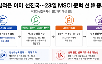 실적은 이미 선진국…23일 MSCI 문턱 선 韓 증시