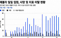민주콩고서 에볼라 감염 1000건 넘어...의료진마저 감염 속출