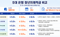 청년미래적금 신청 시작… 은행권은 우대조건 차별화 [종합]