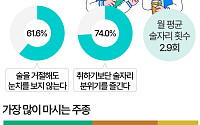 술 안 마시는 20대…"술 거절해도 눈치 안 봐" [데이터클립]
