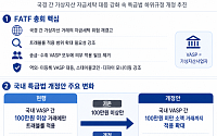 가상자산 규제 정비 주문한 FATF…특금법 개정안 쟁점 재부각