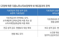 “기초연금, 70% 보편적 지원→현세대 저소득 노인에 집중해야”