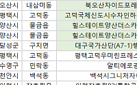 [오늘의 청약 일정]  ‘백석시그니처자이’ 당첨자 발표 등