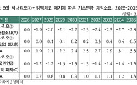 "기초연금 개편, 연금액만 인상하면 수십조원 추가 지출"
