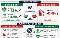 불장에도 증권주 울고 은행ㆍ보험주 웃는다⋯‘금리 인상’ 가능성이 가른 머니무브