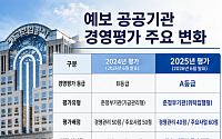 예보, 7년 만에 경평 ‘A등급’…바뀐 시험지에도 등급 올랐다