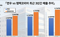 콜마그룹 편입 4년⋯화장품 용기전문 ‘연우’, 매출 시너지 언제쯤 내려나