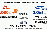 삼성전자, 우선주 합산시 여전한 시총 1위…단일 종목은 SK하이닉스가 역전[종합]