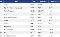 [넥스블록][인기 검색 코인 톱15] EigenCloud 강세 속 Solana·Hyperliquid로 쏠린 시선