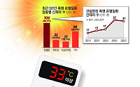 더위와 싸우는 공사장…'20분 의무휴식' 안착 시험대 [건설현장 여름나기①]