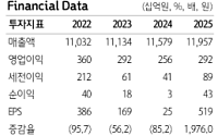 하나證, “GS리테일, 2분기 영업익 19%↑ 전망⋯주가도 부담 없는 수준”