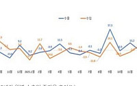 전북 5월 수출 6억4630만달러…전년대비 25% 증가