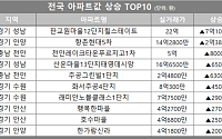 [아파트값 상승 톱10] 경기 성남 ‘판교원마을12단지힐스테이트’ 등