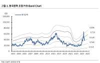 KB證 “한국전력, 목표주가 5만4000원 하향…전쟁 여파 지연 반영 불가피”