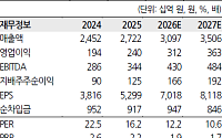 한화투자證 "한국콜마, 수주 온기 지속…계절성 완화 가능성↑"