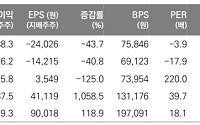 메리츠證, "두산, 광모듈 비중 확대로 '압도적 수익성' 지속...목표가 260만원 ↑"