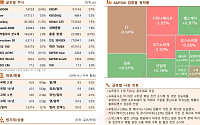 뉴욕증시, 빅테크 차익실현에 혼조세 [글로벌 증시요약]