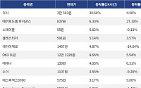 [넥스블록][코인시황] 딕시 39.68% 급등, 휴머니티 32.73% 급락