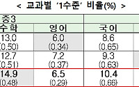 중3 수학 기초학력 저하 심화…저성취 학생 2.2%p↑, '수포자' 우려