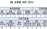 '364일 계약'에 비정규직 차별⋯지자체도 노동법 무시