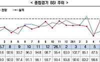 국내 기업 경기전망 4개월째 부진…제조업·비제조업 '희비'