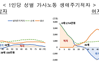 가사부담 정점일 때 여성이 남성보다 7.7배 더 집안일한다